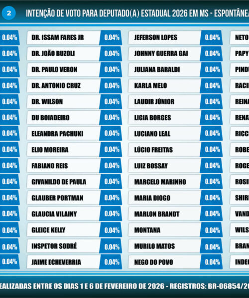 Vereadores de Maracaju se destacam em pesquisa estadual sobre intenções de voto para 2026