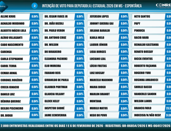 Vereadores de Maracaju se destacam em pesquisa estadual sobre intenções de voto para 2026