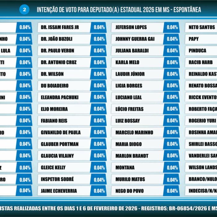 Vereadores de Maracaju se destacam em pesquisa estadual sobre intenções de voto para 2026